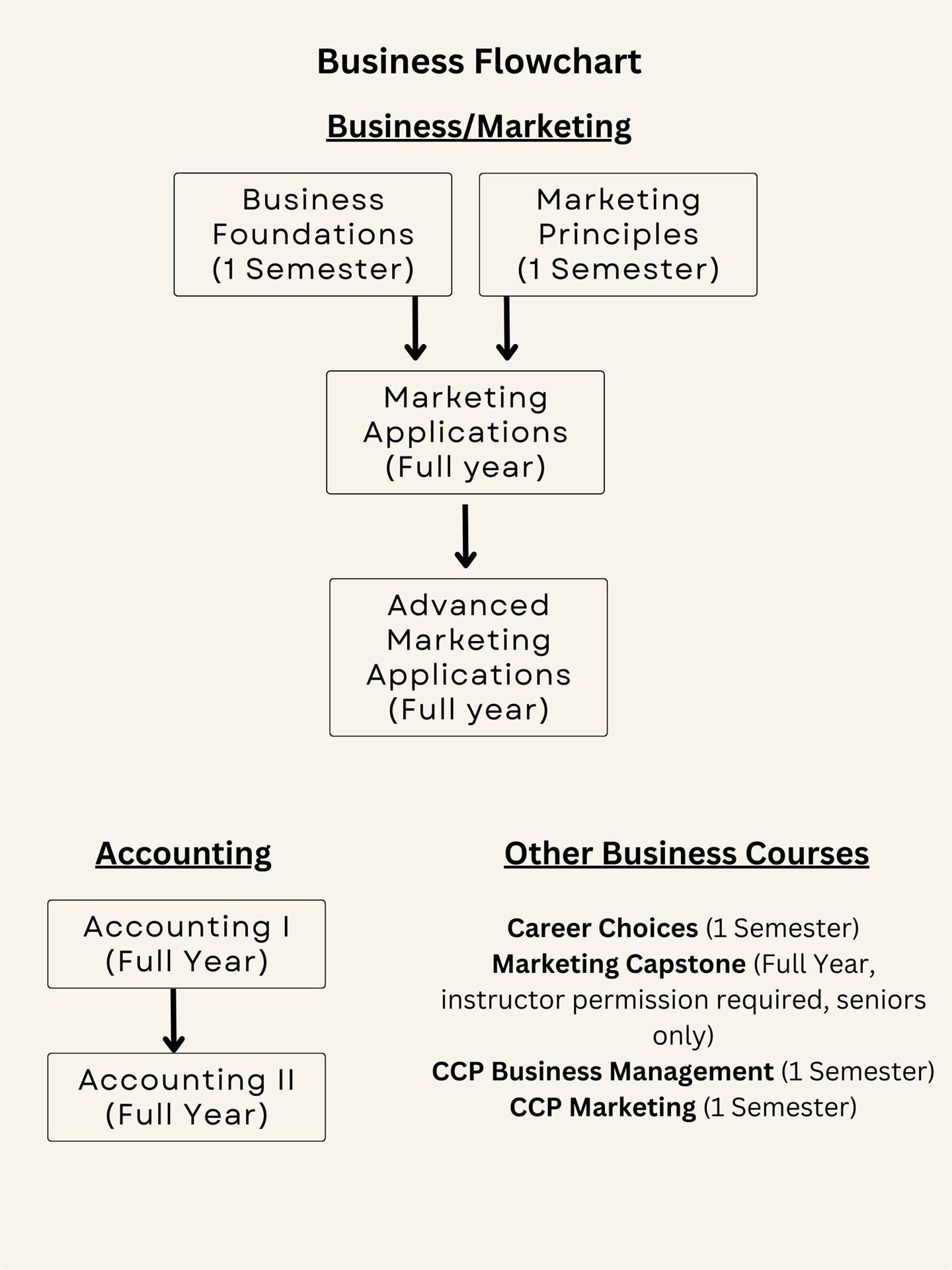 Business Flowchart