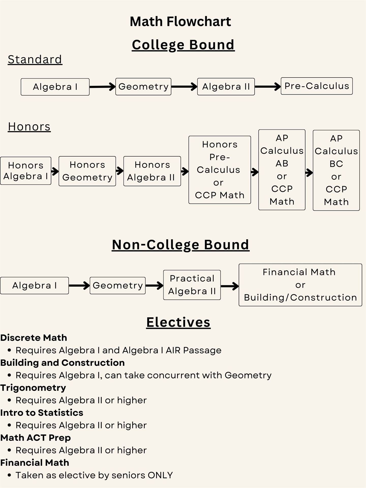 Math Flowchart