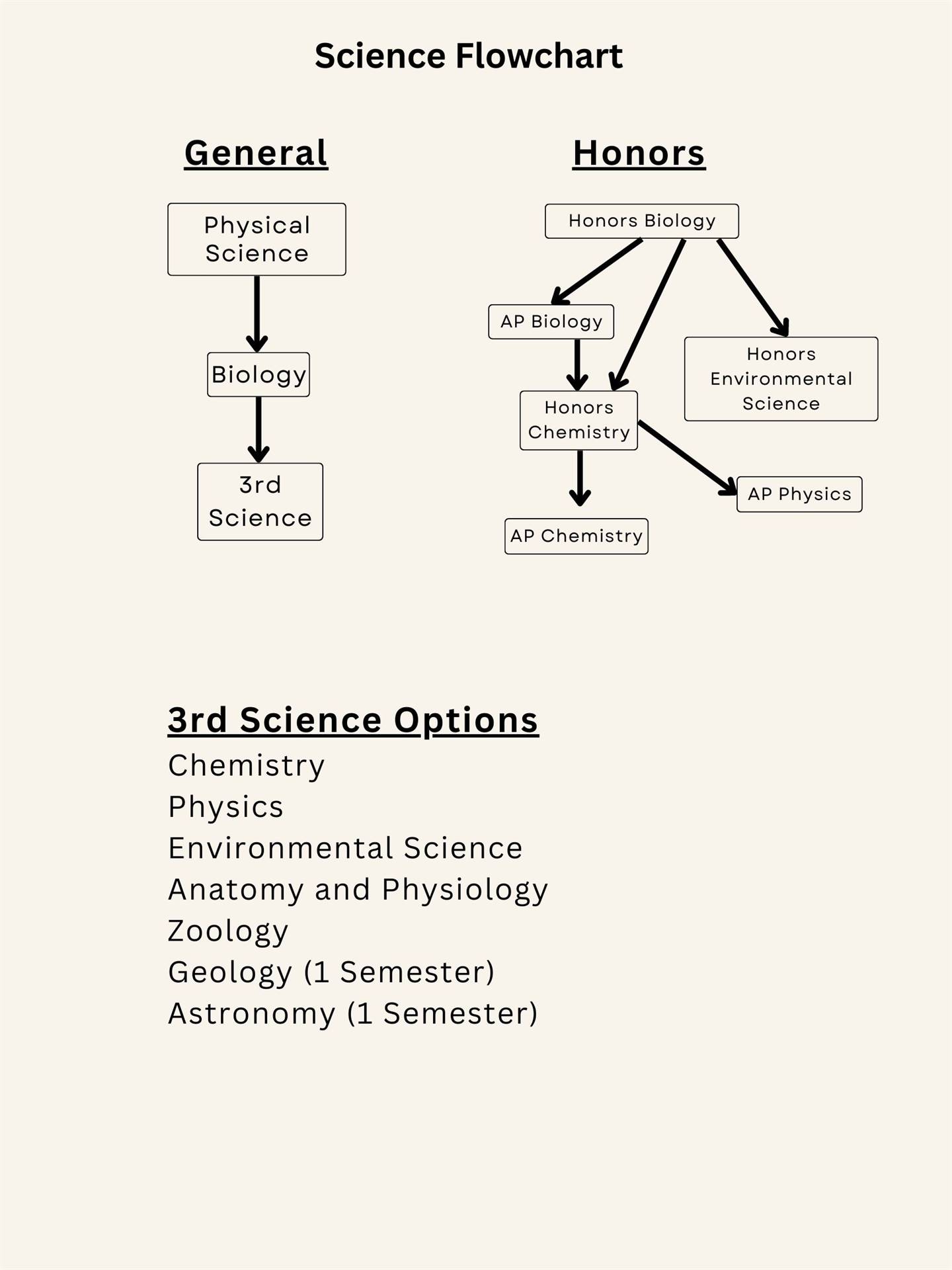 Science Flowchart