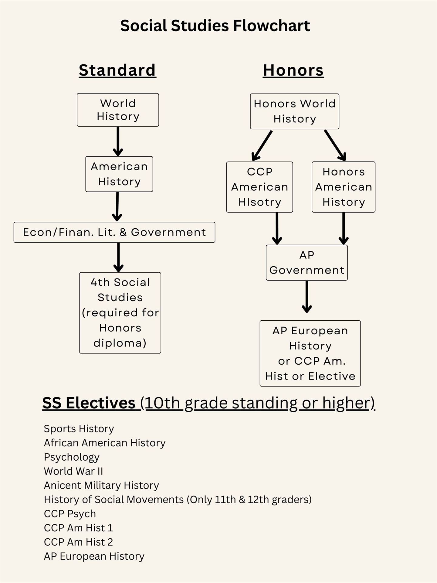 Social Studies Flowchart